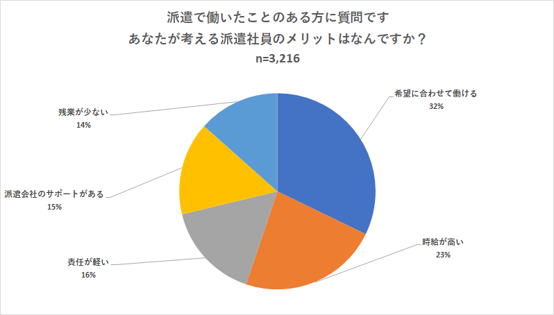富山県の人材派遣についてのアンケート結果画像
